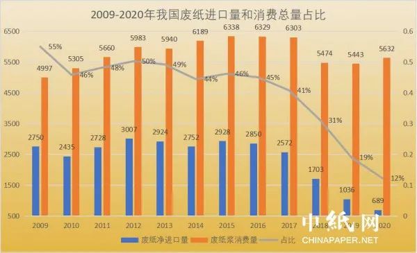 回收纸利用率最高的纸品行业_回收纸再利用_纸的回收利用