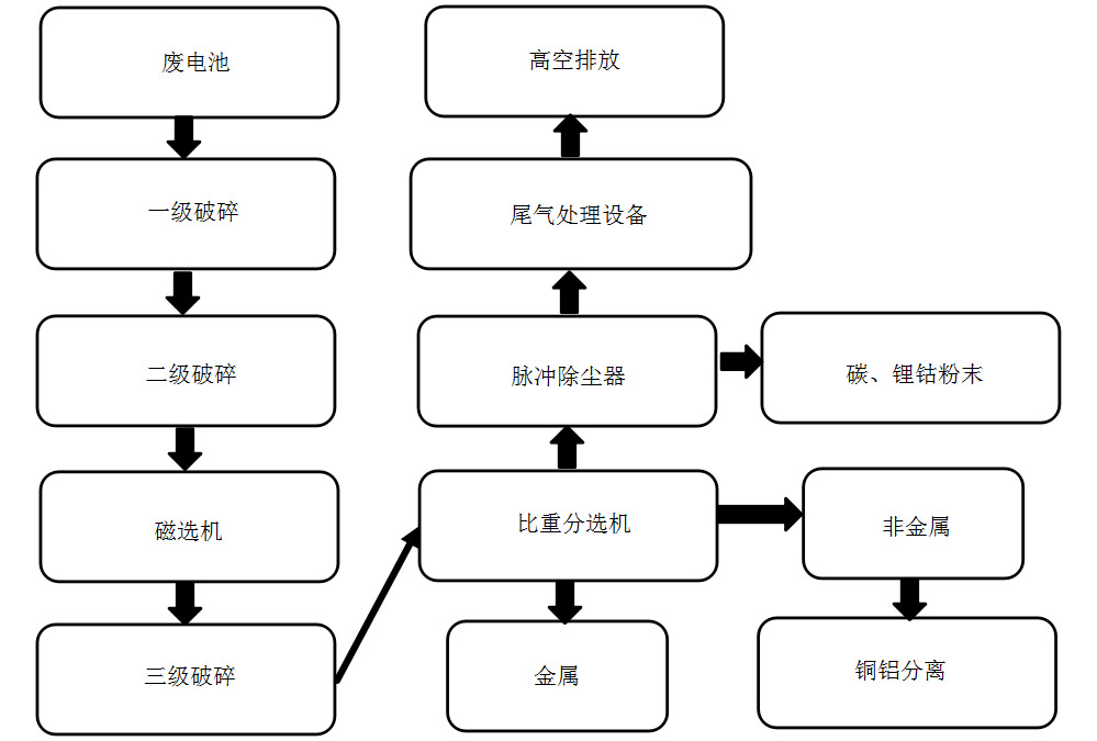 废旧物资回收处置流程_废旧物资回收流程_物资废旧回收流程图