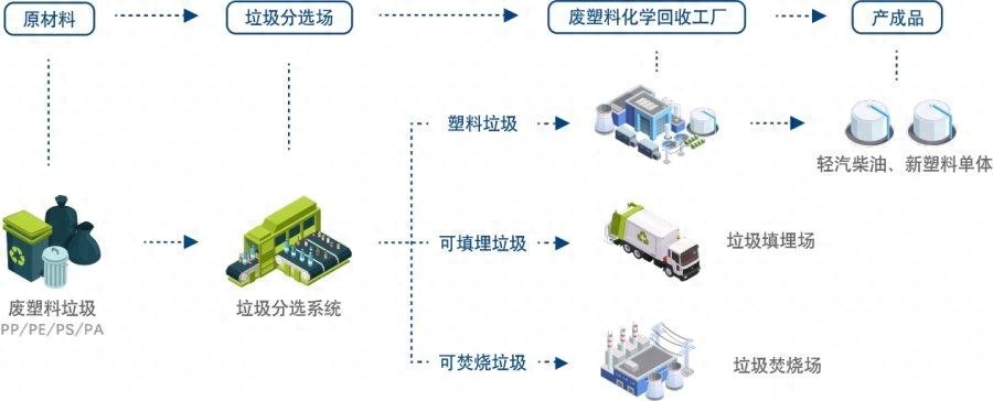 废旧物资回收流程_废旧物资回收办法_物资废旧回收流程图