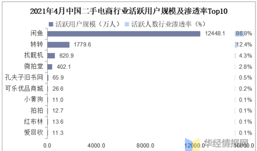 最知名的二手物品网站_全国最大二手物品平台_国内二手物品网排名