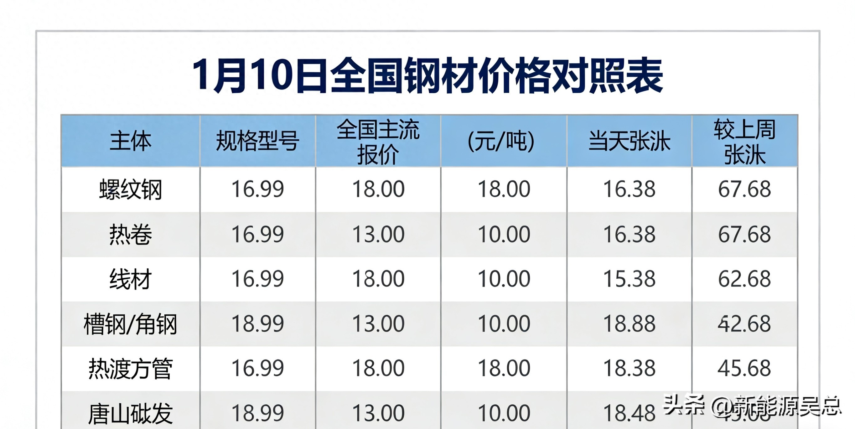 全国钢材行情分析_1月10日全国钢材价格_价格走势