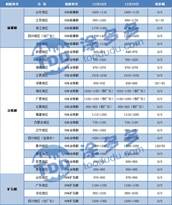 市场价格_硫酸价格指数_国内硫酸市场价格
