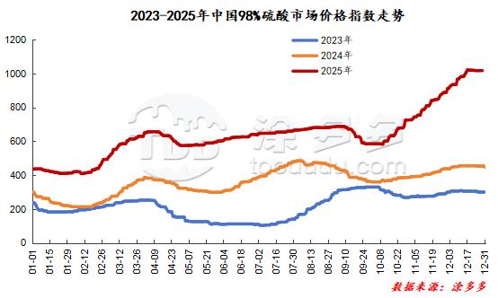 市场价格_国内硫酸市场价格_硫酸价格指数