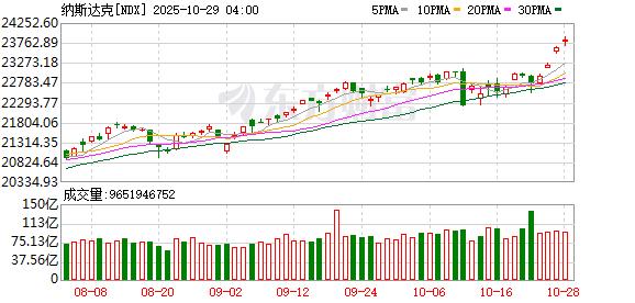 大型科技股走势分析_市场走势_美股三大指数下跌