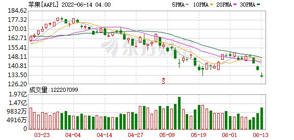 大型科技股走势分析_美股三大指数下跌_市场走势