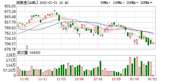 大型科技股走势分析_市场走势_美股三大指数下跌