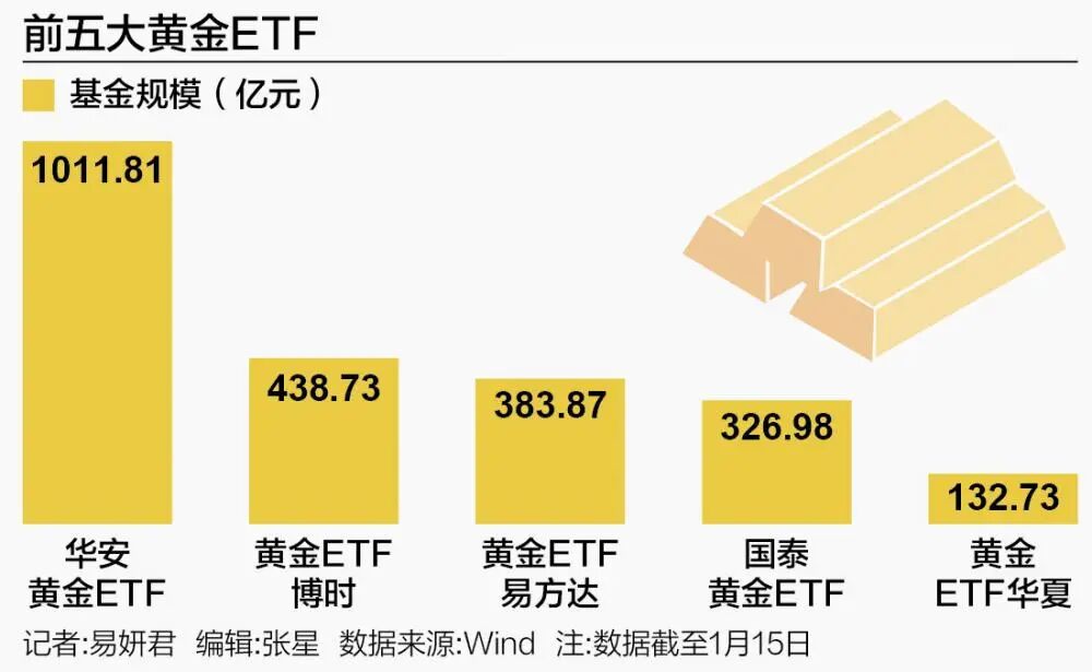 华安黄金ETF规模突破千亿_黄金ETF资金流入分析_行情波动