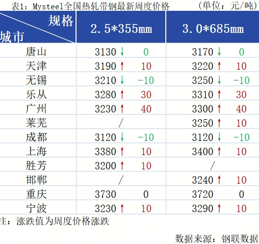 热轧带钢供需关系研究_热轧带钢价格行情分析_行情走势