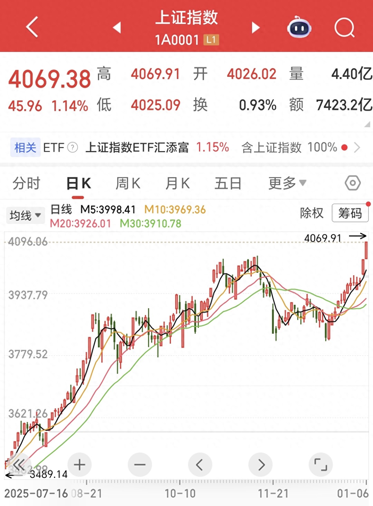 上证指数4069点_行情趋势_权重股持续上涨逻辑