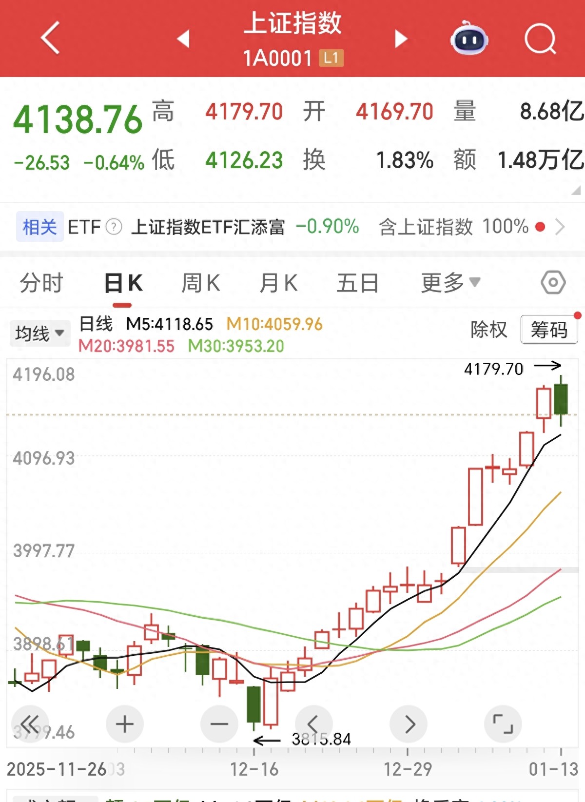 回调目标位4020点_行情趋势_A股主力资金净流出1795亿