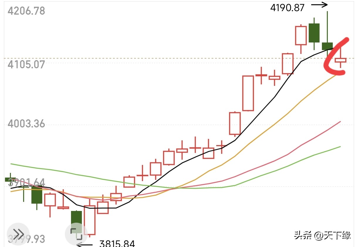 行情趋势_A股分化行情_核心赛道切换