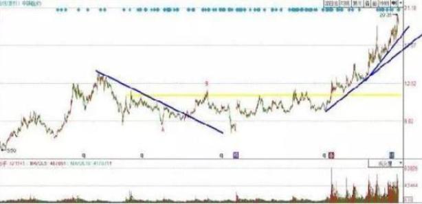 行情趋势_重仓看懂趋势_趋势交易