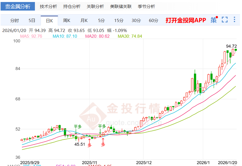 现货白银价格今年以来已上涨约30%。记者截图