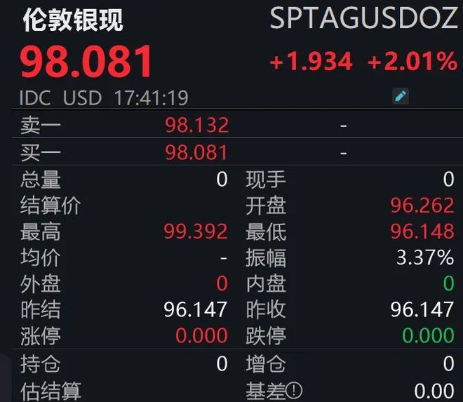 白银涨幅领跑黄金_市场行情_金银价格历史新高