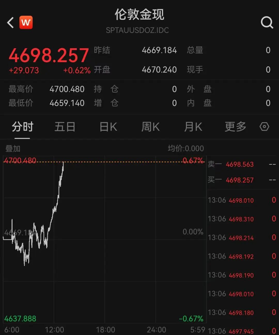 黄金历史高位_价格走势_白银价格上涨
