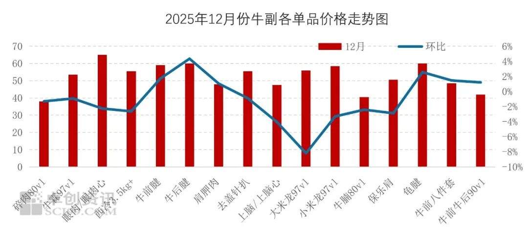 2026年1月_价格趋势_食品与餐饮连锁企业采购行情月度参考