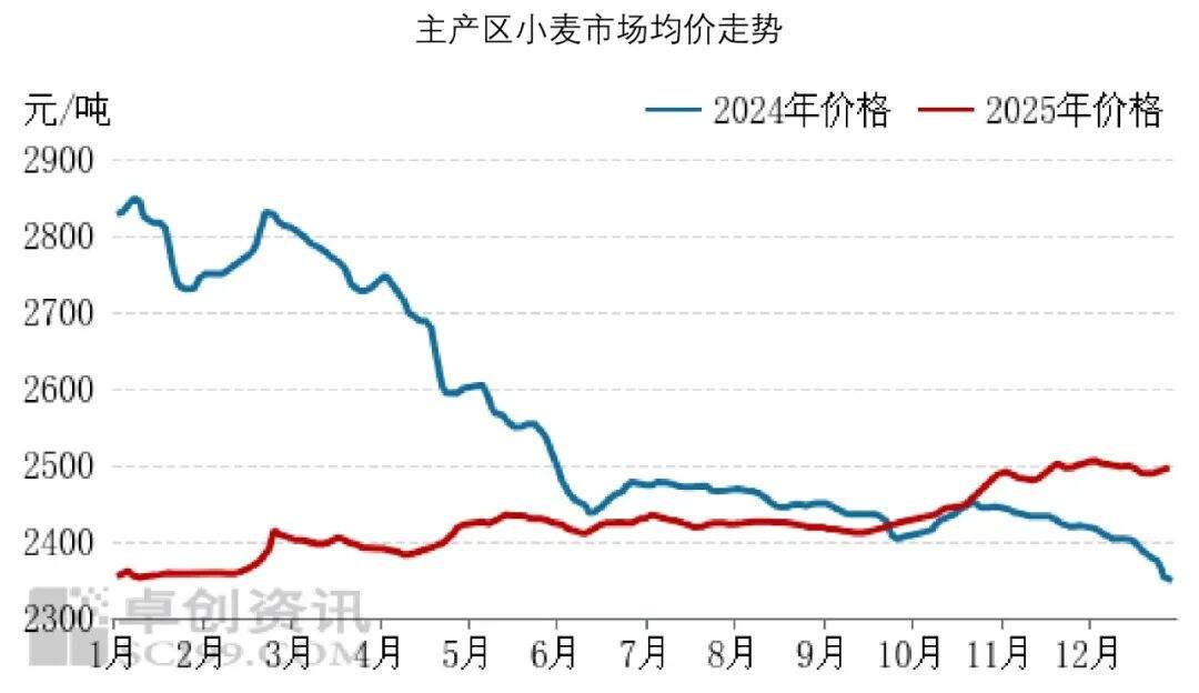 2026年1月_价格趋势_食品与餐饮连锁企业采购行情月度参考