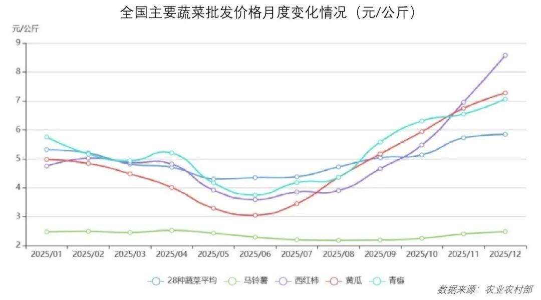 价格趋势_2026年1月_食品与餐饮连锁企业采购行情月度参考
