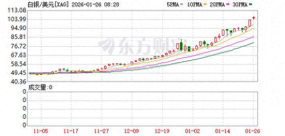 美联储降息预期白银走势_白银价格历史新高_行情波动