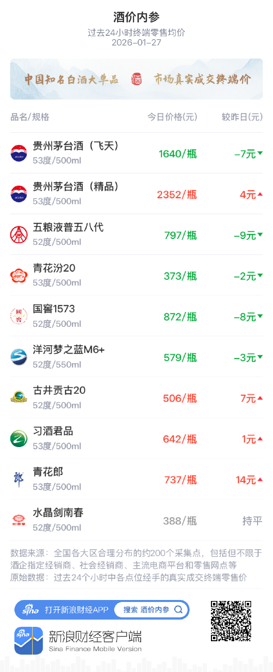中国白酒市场十大单品价格走势_价格走势_新浪财经酒价内参 白酒真实市场价 数据分析