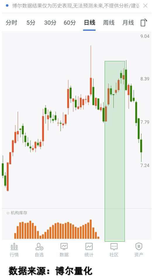 盘面起伏障眼法_市场走势_机构库存数据交易行为