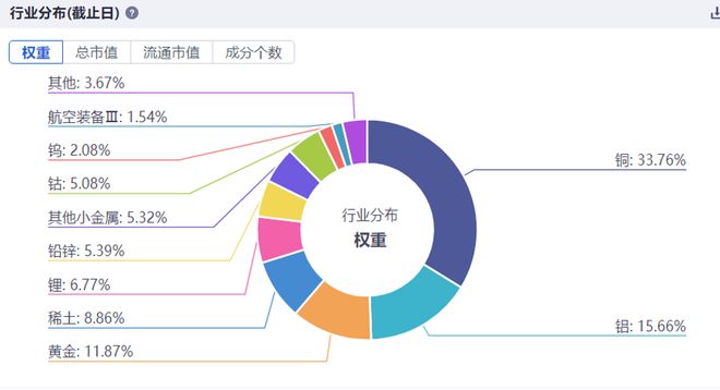 有色金属牛市趋势_贵金属ETF配置策略_行情变化