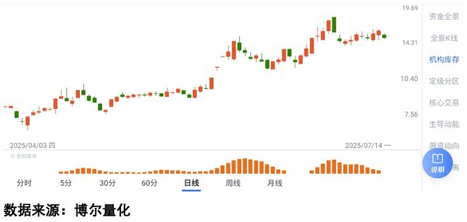 A股市场量化分析_机构库存数据行为特征_行情波动