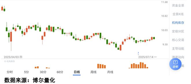 机构库存数据行为特征_A股市场量化分析_行情波动