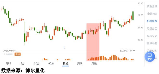 A股市场量化分析_行情波动_机构库存数据行为特征