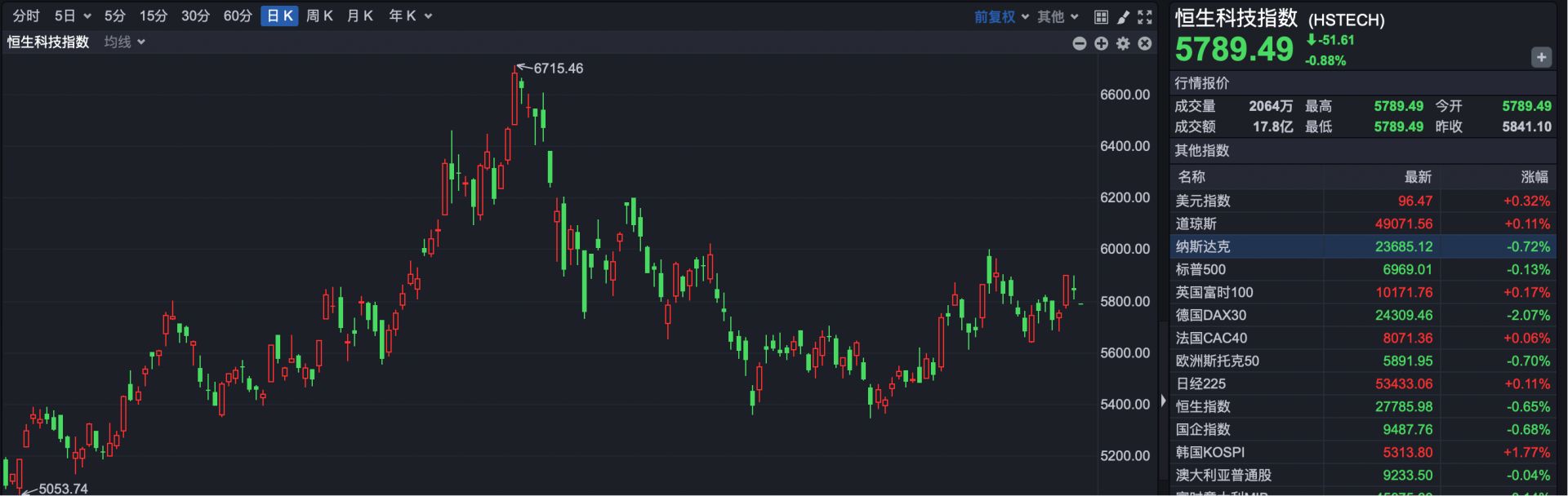 行情趋势_恒生指数开盘走势_港股市场分析