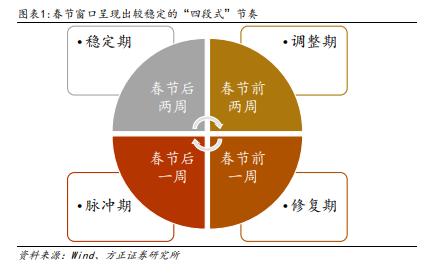 行情趋势_A股宽基指数节后中小盘引领反弹_春节前后市场行情规律