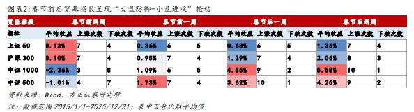 A股宽基指数节后中小盘引领反弹_春节前后市场行情规律_行情趋势
