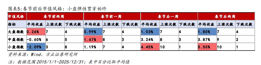 A股宽基指数节后中小盘引领反弹_春节前后市场行情规律_行情趋势
