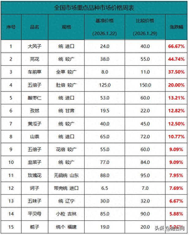 涨跌品种分析_市场行情_中药市场行情分析