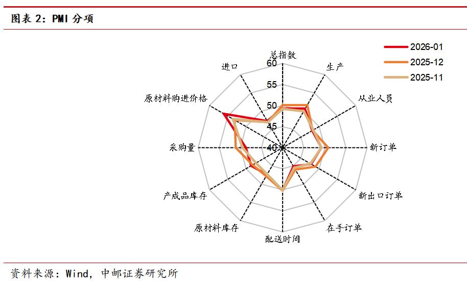 PMI数据大宗商品价格涨幅原材料价格涨幅企业利润空间被动收缩趋势性特征建筑业景气度回落地方项目建设节奏投资意愿政策呵护_行情趋势