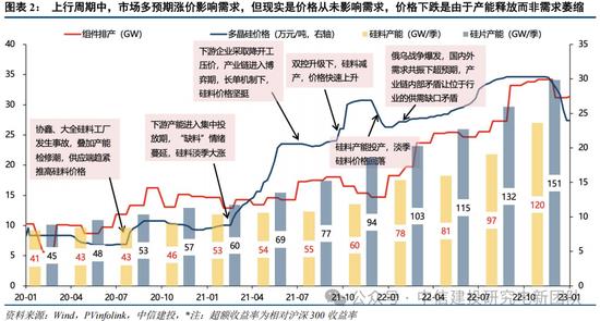 行情趋势_光伏周期对比_锂电周期复盘