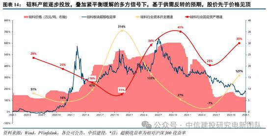 锂电周期复盘_光伏周期对比_行情趋势