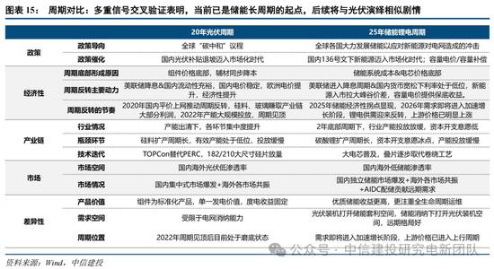 行情趋势_光伏周期对比_锂电周期复盘