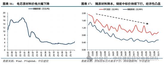 光伏周期对比_锂电周期复盘_行情趋势