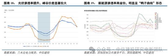 行情趋势_光伏周期对比_锂电周期复盘
