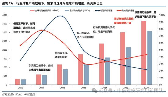 光伏周期对比_锂电周期复盘_行情趋势