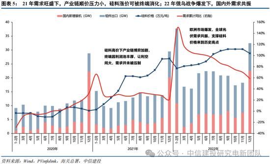 行情趋势_锂电周期复盘_光伏周期对比