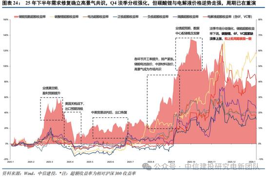 锂电周期复盘_行情趋势_光伏周期对比