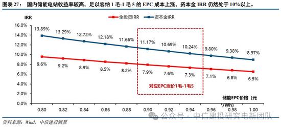 行情趋势_锂电周期复盘_光伏周期对比