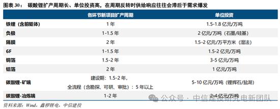 行情趋势_锂电周期复盘_光伏周期对比
