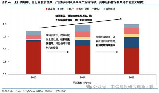 行情趋势_光伏周期对比_锂电周期复盘