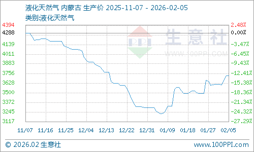液化天然气价格走势分析_市场走势_供需格局分析