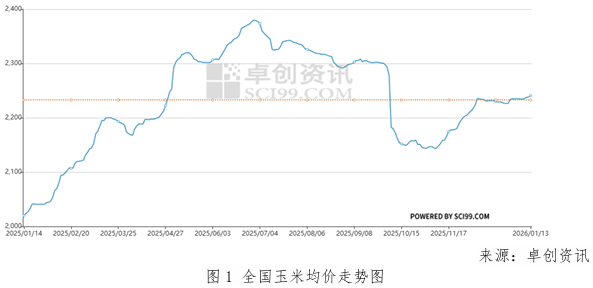 市场走势_基层农户惜售情绪影响_玉米价格走势分析