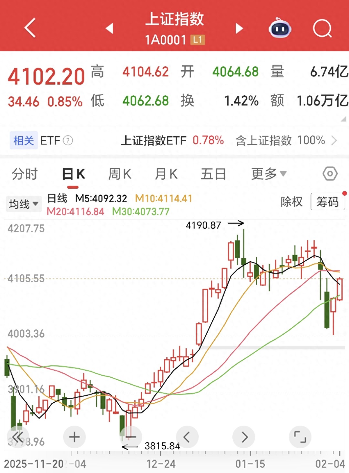 资金调仓换股低估值板块_行情趋势_A股两连阳收复4100点
