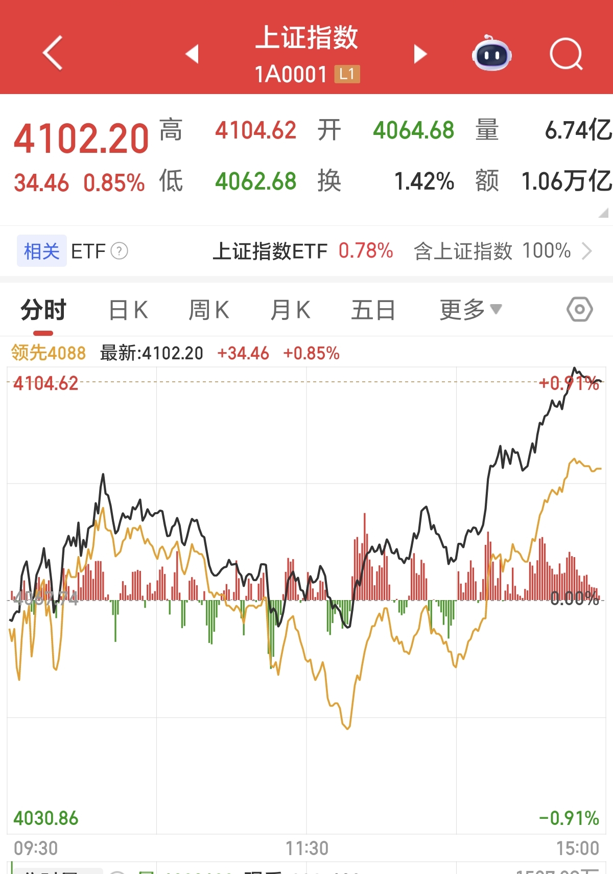 资金调仓换股低估值板块_A股两连阳收复4100点_行情趋势